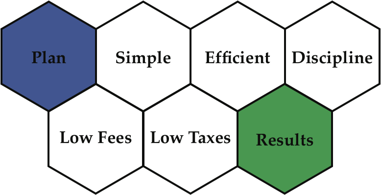 LongView investment principles: plan, simple, efficient, discipline, low fees, low taxes and results
