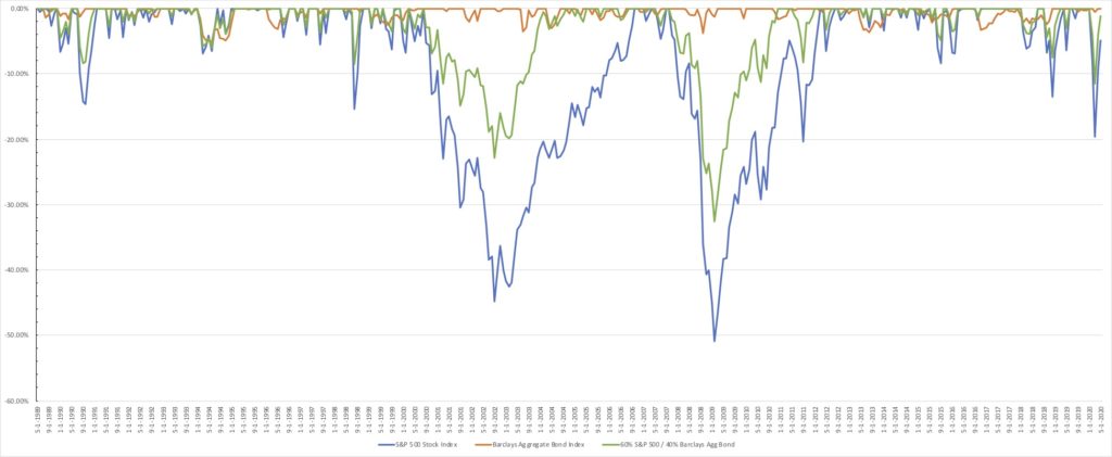 Drawdown Chart